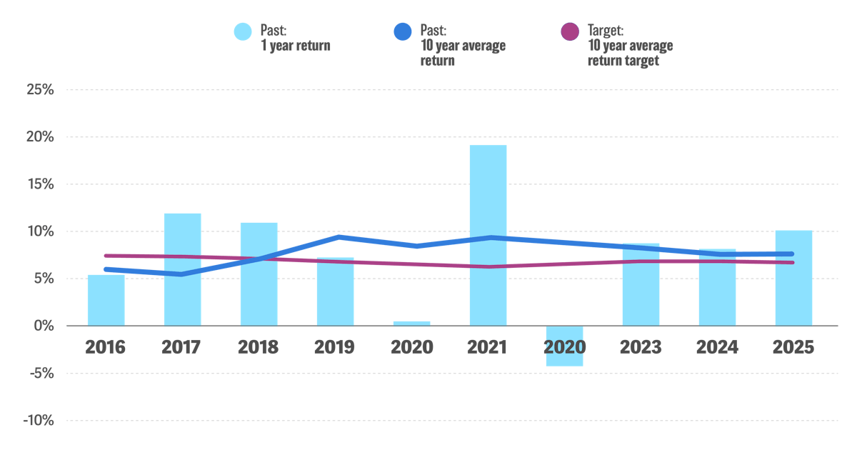 2025 mysuper dashboard graph